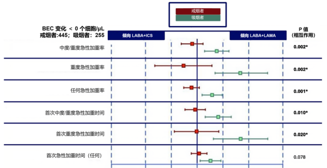 吸烟的 COPD 患者：LABA + LAMA 效果总是优于 LABA + ICS_腾讯新闻