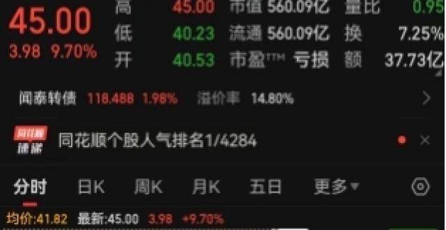 临近A股收盘最后5分钟，闻泰科技突然直线拉升，大涨9.7%！最后3分钟成交超1370万股，超12亿资金疯狂抢筹，发生了啥？_腾讯新闻