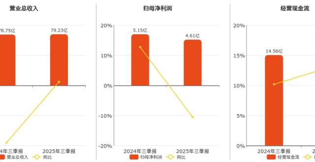 2025年三季报净利润为4.61亿元、同比较去年同期下降10.55%_腾讯新闻