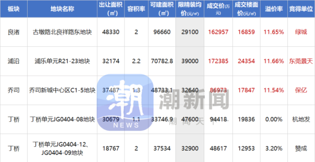 中签率2%，绿城首入良渚！保亿补仓乔司！_腾讯新闻
