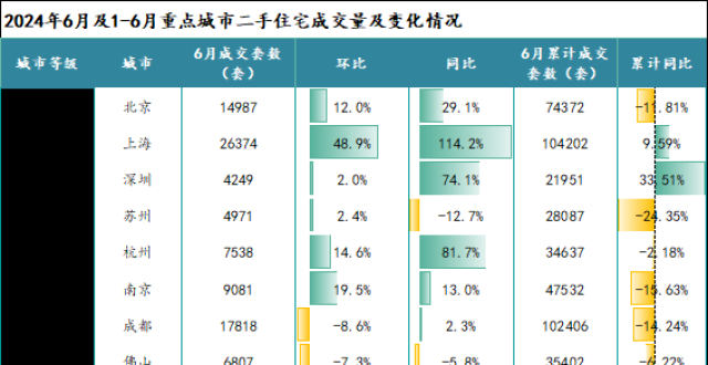 新政效应逐渐显现！6月重点城市二手房成交量创14个月新高_腾讯新闻