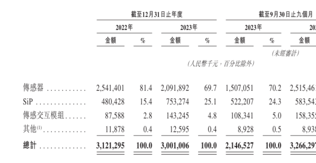 实控人姜滨弟弟套现走人，歌尔微赴港IPO_腾讯新闻