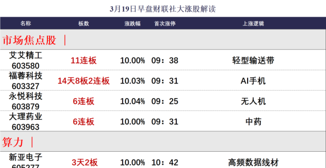 【财联社午报】三大指数均小幅收跌，猪肉板块逆势爆发，智能驾驶概念盘中活跃_腾讯新闻