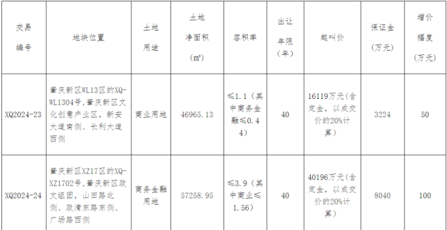 起拍价超4.8亿元，肇庆新区一宗商务金融用地延期拍卖_腾讯新闻