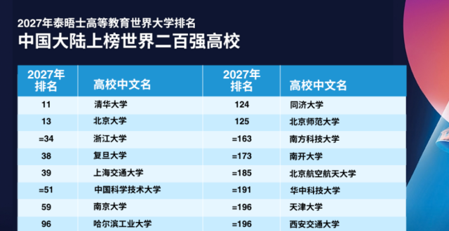 2027 年泰晤士大学排名出炉，清华首次超越欧洲大陆所有高校，有哪些信息值得关注？