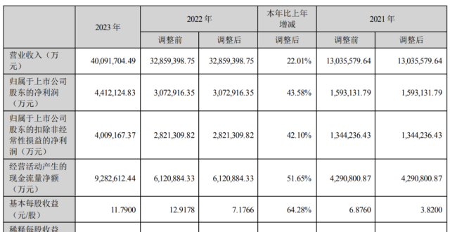 日均营收超10亿 宁德时代2023年营收突破4000亿大关_腾讯新闻
