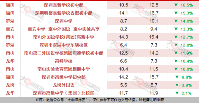 深圳名校学区房今年谁最抗跌？_腾讯新闻