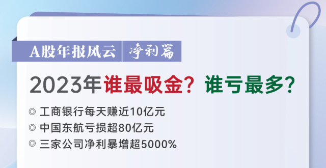 A股年报风云·净利篇丨2023年谁最吸金？谁亏最多？_腾讯新闻