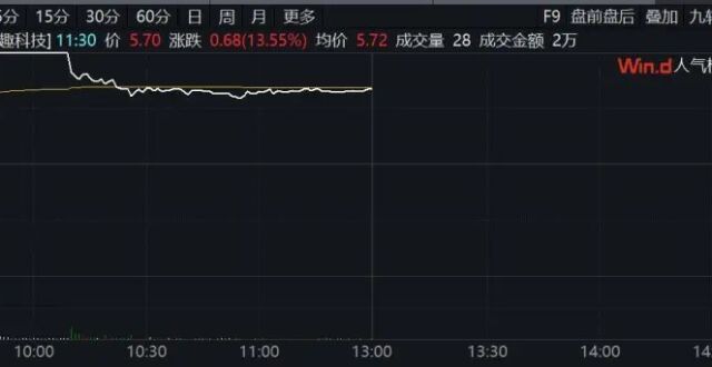 直线拉升30%涨停！A股这个板块，突然全线爆发_腾讯新闻