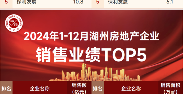 2024年浙江省房地产企业销售业绩排行榜_腾讯新闻