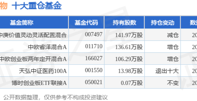康华生物最新公告：股东王清瀚拟减持不超0.29%股份_腾讯新闻