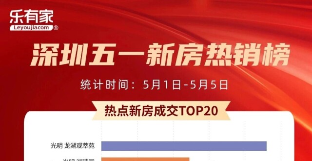 五一深圳新房热销榜，这些楼盘卖爆了!_腾讯新闻