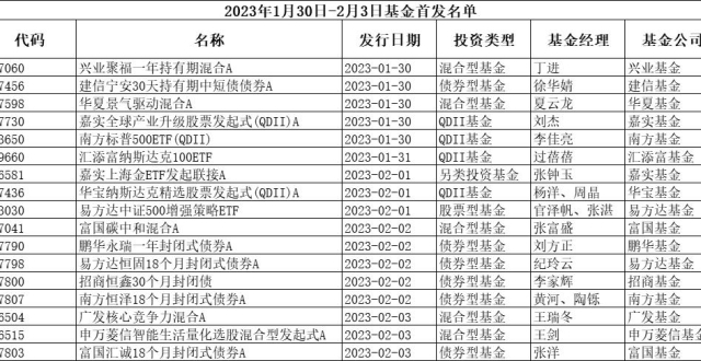 兔年开年首周17只新基连发：权益市场升温，行业“掘金”方向揭秘_腾讯新闻