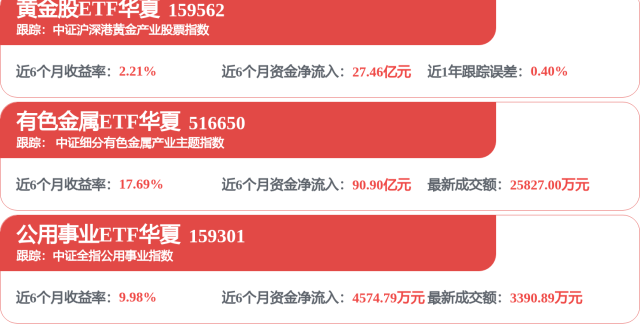 超20家有色企业获“买入”或“增持”等评级，有色金属ETF华夏（516650）探底回升_腾讯新闻