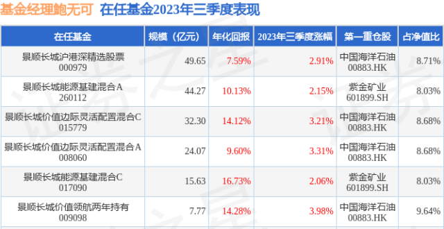 鲍无可2023年三季度表现，景顺长城价值驱动一年持有混合基金季度涨幅4.26%_腾讯新闻
