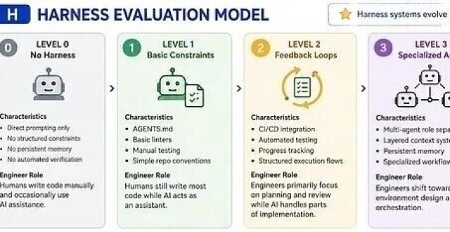 从零搭建 Harness Engineering 框架 ：Rule、Skill、Sub-Agent等工程落地的完整路径_腾讯新闻