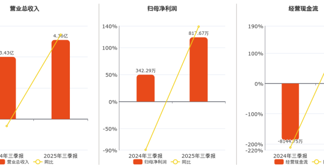 2025年三季报净利润为817.67万元_腾讯新闻