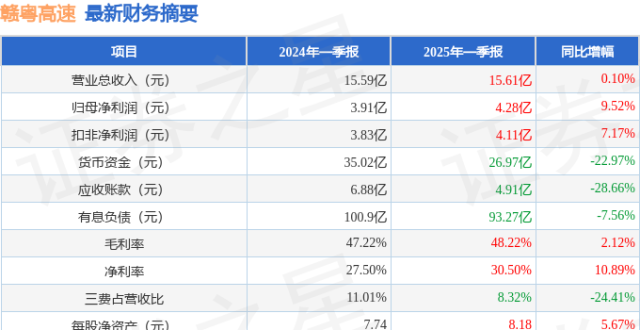 赣粤高速（600269）2025年一季报简析：营收净利润同比双双增长，盈利能力上升_腾讯新闻