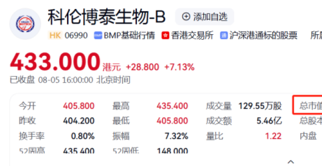 科伦博泰大涨超7% 市值首次突破1000亿港元_腾讯新闻