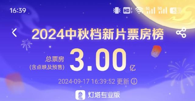 2024中秋档新片总票房破3亿，中秋节当天票房破亿_腾讯新闻