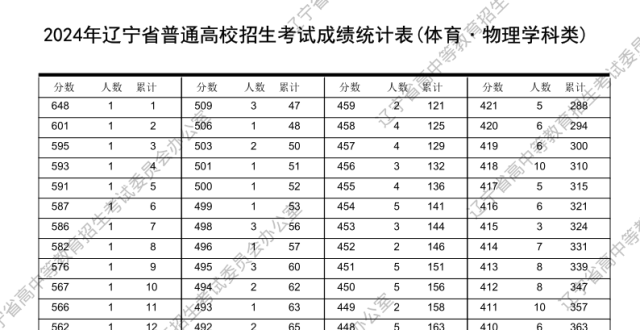 700分以上65人，辽宁2024高考最新发布！_腾讯新闻