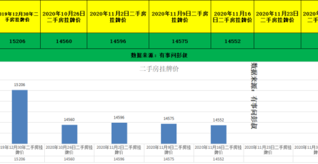 11月最新石家庄楼市数据分析，石家庄楼市冷如冰，石家庄房价四连跌_腾讯新闻