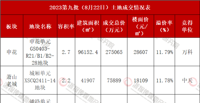 杭州第九批土拍观察：优质地块未挽回热度 区域预期周期或缩短_腾讯新闻