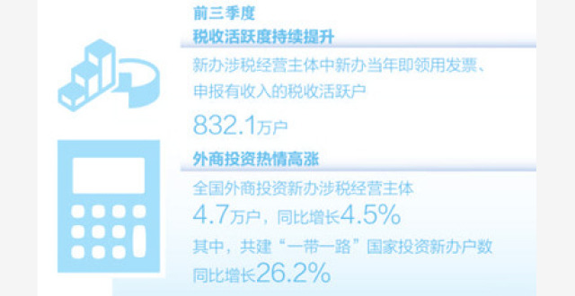 前三季度新办涉税经营主体达1257．8万户_腾讯新闻