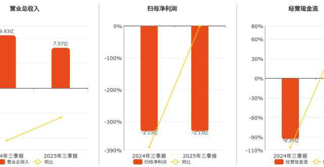 2025年三季报净利润为-2.13亿元，同比亏损放大_腾讯新闻