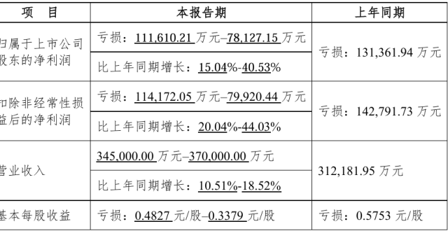 四维图新：预计公司 2025 年将实现大幅度减亏_腾讯新闻