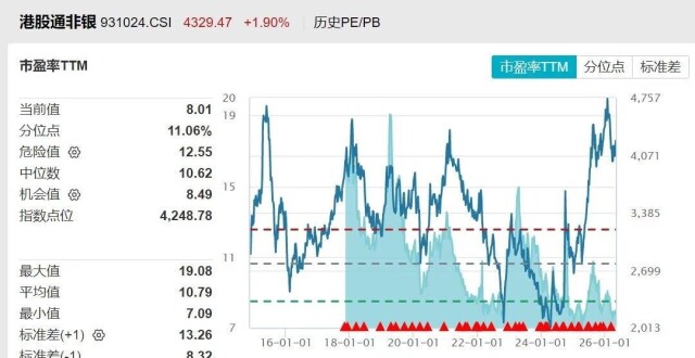券商Q1业绩高增，保险NBV延续景气，全市场唯一的港股通非银ETF广发(513750)涨超2%，指数估值位于近十年11%分位性价比突出_腾讯新闻