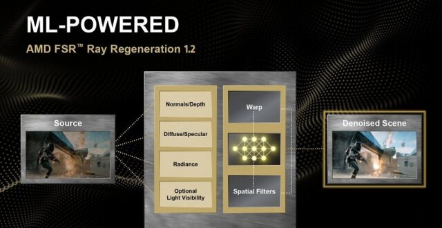 AMD FSR SDK 2.3发布，带来光线再生1.2和更多支持_腾讯新闻