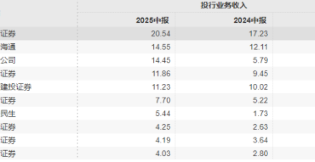 券商上半年成绩单揭晓：10家营收突破百亿元，投行业务呈现“马太效应”_腾讯新闻