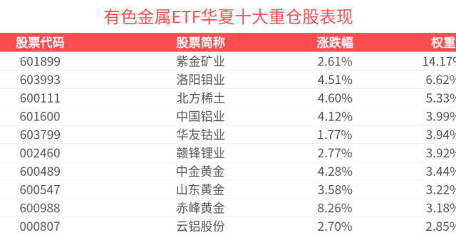 涨超3.7%，有色金属ETF华夏(516650)近1月涨幅排名可比基金首位_腾讯新闻