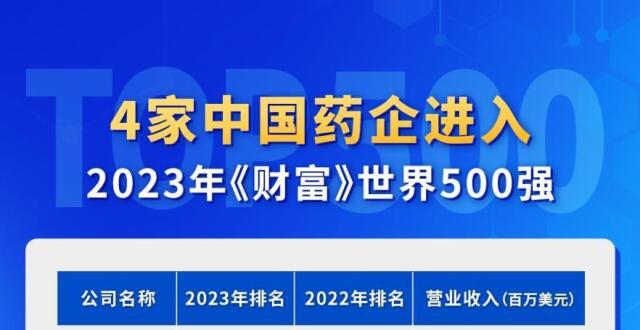4家中国药企进入世界500强，华润排名最前，广药上升最快_腾讯新闻