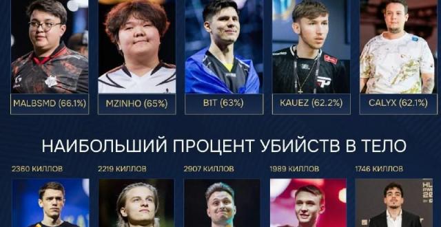 外媒盘点CS:GO过去一年的爆头率：malbsMd以66.1%爆头率登顶_腾讯新闻