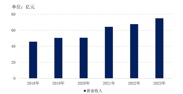 赣粤高速营收连续6年正增长，近五成来自高速公路运营业务丨年报拆解_腾讯新闻