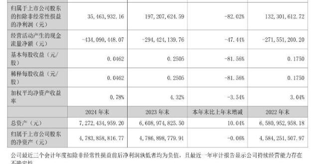 海量财经｜半年内世荣兆业董事长、总裁等高管调整 现金流连负三年_腾讯新闻