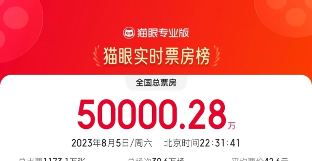 时隔187天，单日大盘票房再破5亿_腾讯新闻