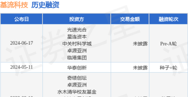 基流科技公布Pre-A轮融资，投资方为光速光合、星连资本等_腾讯新闻
