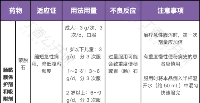 除了蒙脱石，这 7 类临床常用止泻药你也需知道_腾讯新闻