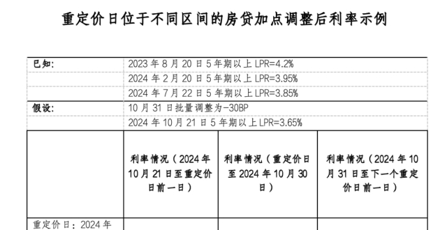 存量房贷利率怎么调？多家银行回应_腾讯新闻