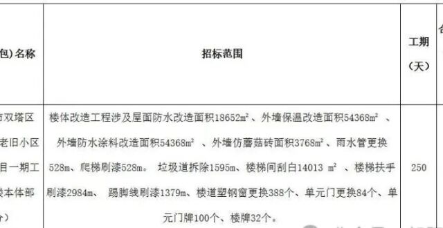 1350万！朝阳这些老旧小区有福啦_腾讯新闻