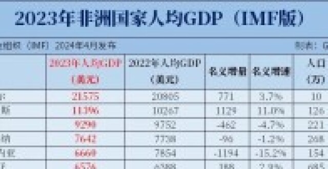 2023年非洲各国GDP和人均GDP排名_腾讯新闻