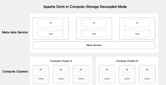Apache Doris 创始人：何为“现代化”的数据仓库？_腾讯新闻