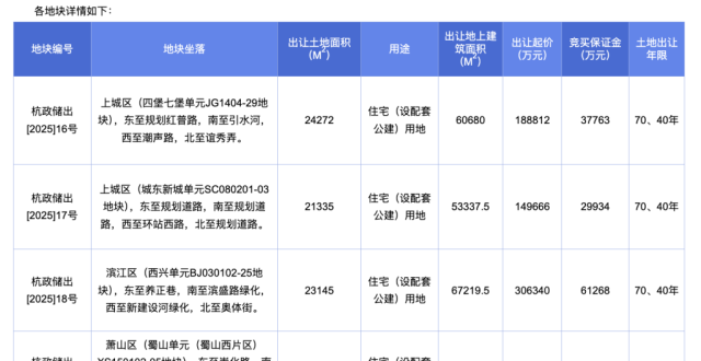 杭州挂牌4宗涉宅用地，起始总价66.83亿元_腾讯新闻