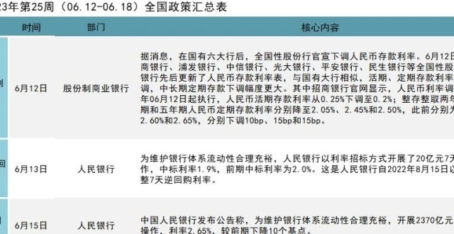 一周政策（6.12-6.18）｜多家股份制银行跟进下调存款利率，福建福清取消限售_腾讯新闻