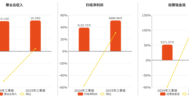 2025年三季报净利润为6689.96万元_腾讯新闻