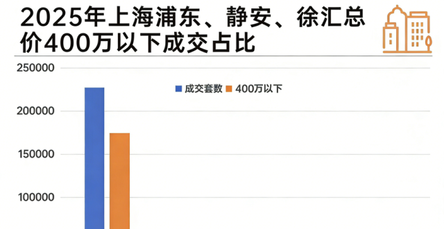 两大利好落地上海楼市，二手房收购做保租房开闸，试点房源集中在市中心_腾讯新闻