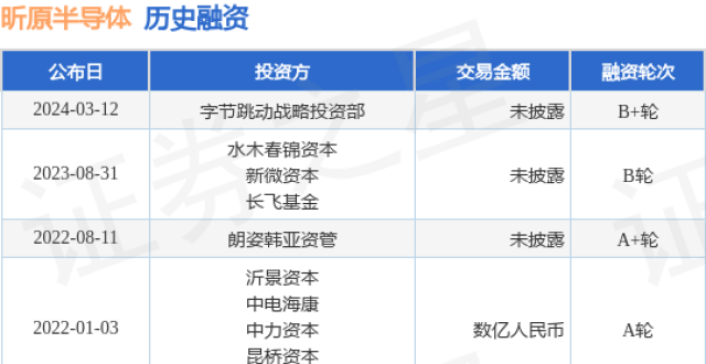 昕原半导体完成B+轮融资，投资方为字节跳动战略投资部_腾讯新闻